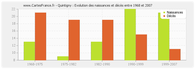 Quintigny : Evolution des naissances et décès entre 1968 et 2007