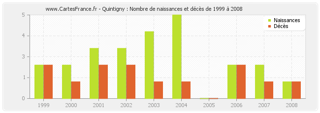 Quintigny : Nombre de naissances et décès de 1999 à 2008