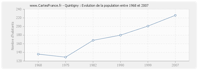 Population Quintigny