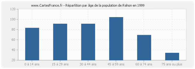 Répartition par âge de la population de Rahon en 1999