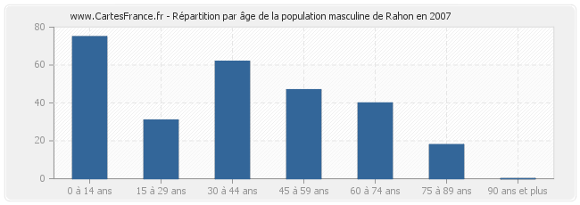 Répartition par âge de la population masculine de Rahon en 2007