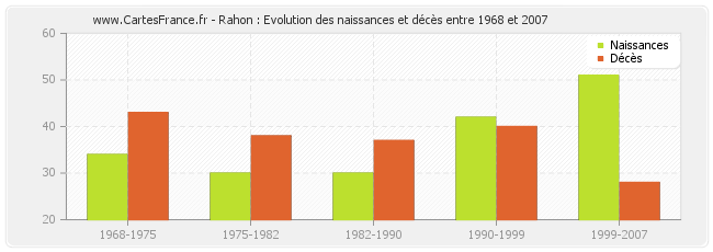 Rahon : Evolution des naissances et décès entre 1968 et 2007