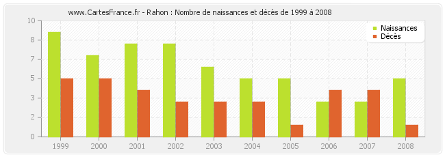 Rahon : Nombre de naissances et décès de 1999 à 2008