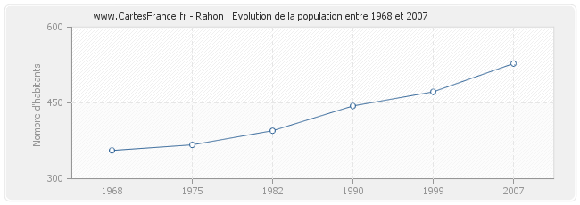 Population Rahon