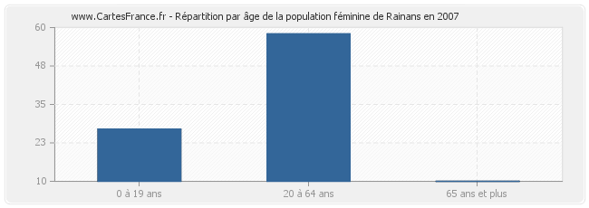 Répartition par âge de la population féminine de Rainans en 2007