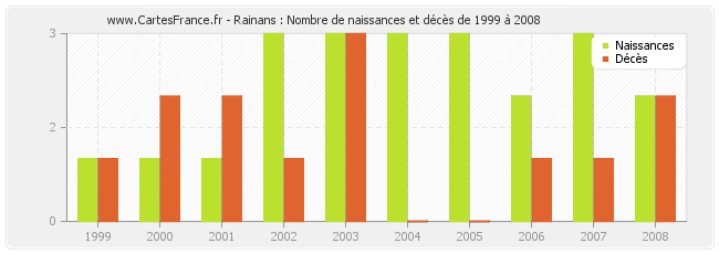 Rainans : Nombre de naissances et décès de 1999 à 2008