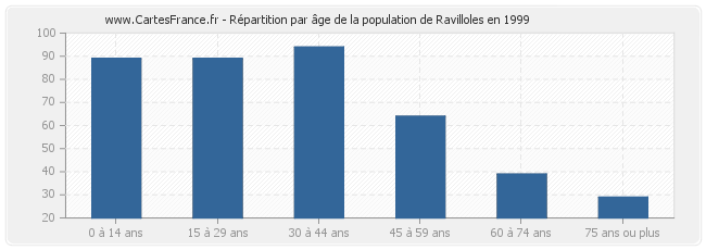 Répartition par âge de la population de Ravilloles en 1999