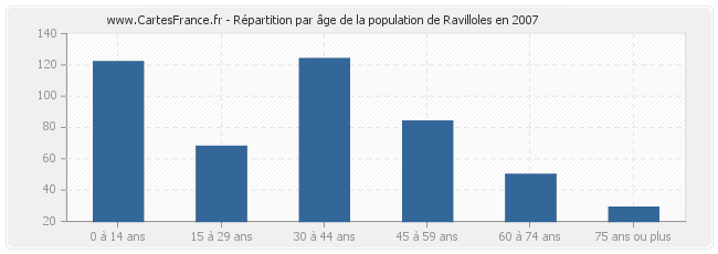 Répartition par âge de la population de Ravilloles en 2007