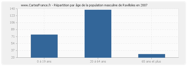 Répartition par âge de la population masculine de Ravilloles en 2007