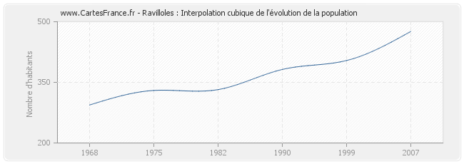 Ravilloles : Interpolation cubique de l'évolution de la population