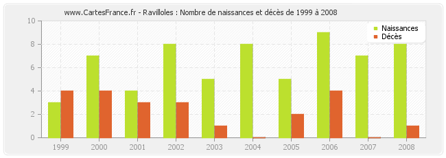 Ravilloles : Nombre de naissances et décès de 1999 à 2008