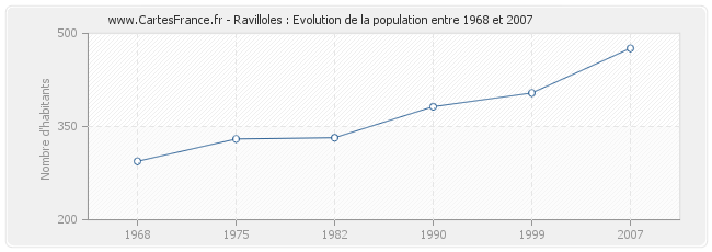 Population Ravilloles