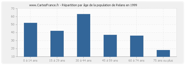 Répartition par âge de la population de Relans en 1999