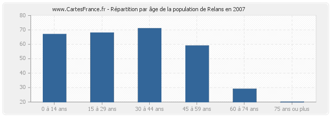 Répartition par âge de la population de Relans en 2007