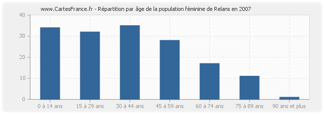 Répartition par âge de la population féminine de Relans en 2007