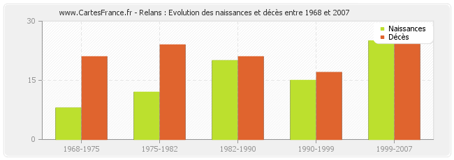 Relans : Evolution des naissances et décès entre 1968 et 2007