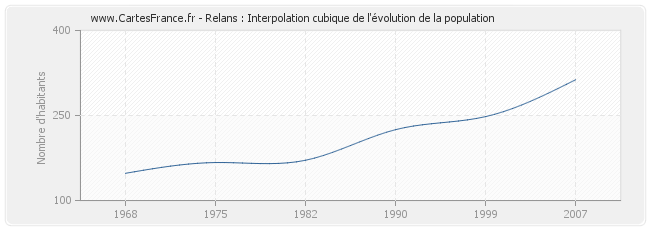 Relans : Interpolation cubique de l'évolution de la population