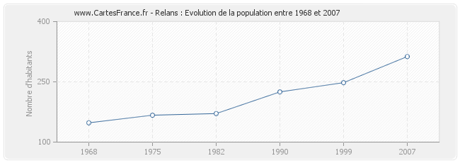 Population Relans