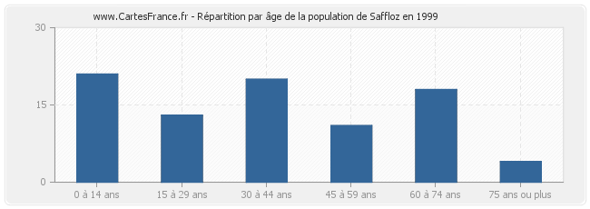 Répartition par âge de la population de Saffloz en 1999