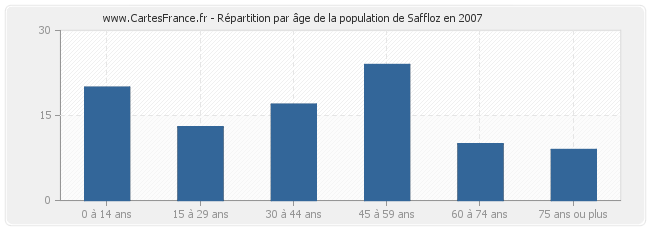 Répartition par âge de la population de Saffloz en 2007