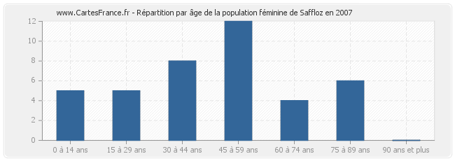 Répartition par âge de la population féminine de Saffloz en 2007