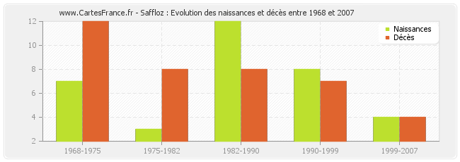 Saffloz : Evolution des naissances et décès entre 1968 et 2007