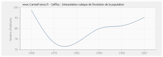 Saffloz : Interpolation cubique de l'évolution de la population
