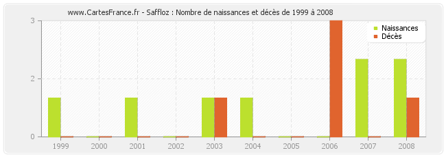 Saffloz : Nombre de naissances et décès de 1999 à 2008