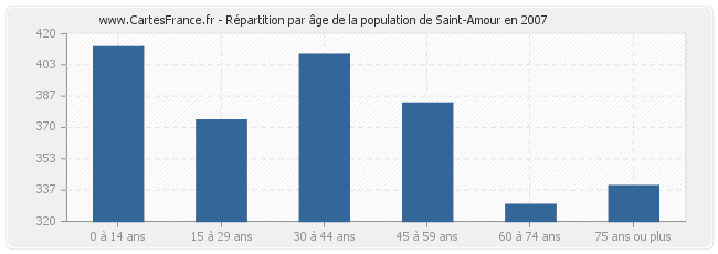 Répartition par âge de la population de Saint-Amour en 2007