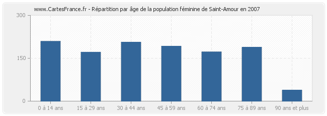 Répartition par âge de la population féminine de Saint-Amour en 2007