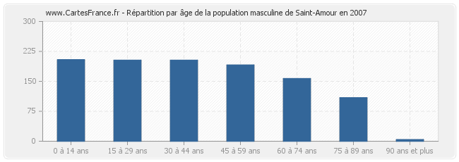 Répartition par âge de la population masculine de Saint-Amour en 2007