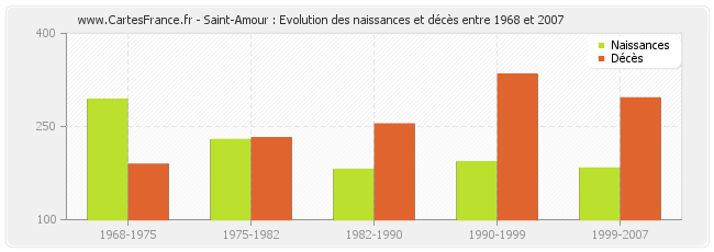 Saint-Amour : Evolution des naissances et décès entre 1968 et 2007