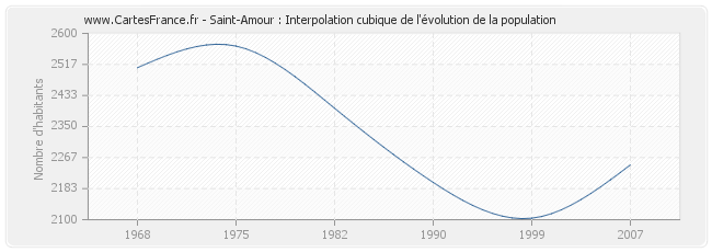Saint-Amour : Interpolation cubique de l'évolution de la population