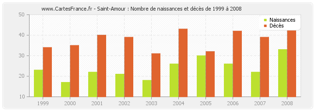Saint-Amour : Nombre de naissances et décès de 1999 à 2008