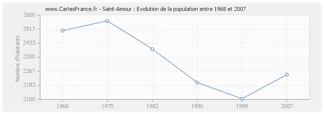 Population Saint-Amour