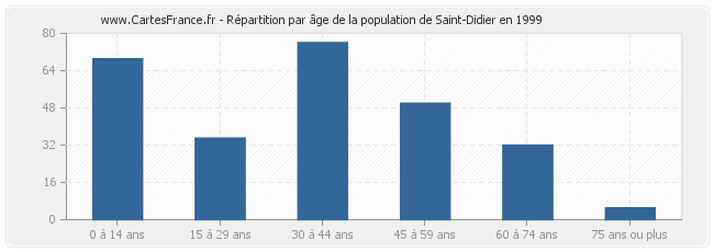 Répartition par âge de la population de Saint-Didier en 1999