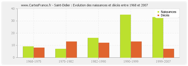 Saint-Didier : Evolution des naissances et décès entre 1968 et 2007