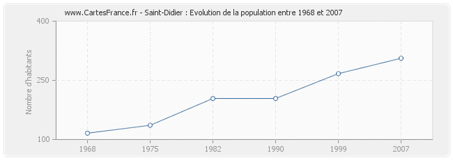 Population Saint-Didier