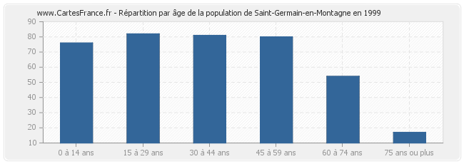 Répartition par âge de la population de Saint-Germain-en-Montagne en 1999
