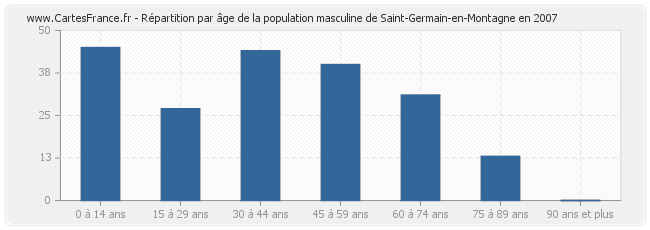 Répartition par âge de la population masculine de Saint-Germain-en-Montagne en 2007
