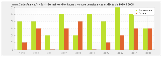 Saint-Germain-en-Montagne : Nombre de naissances et décès de 1999 à 2008