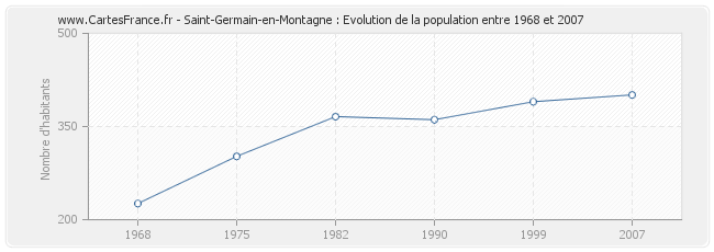 Population Saint-Germain-en-Montagne