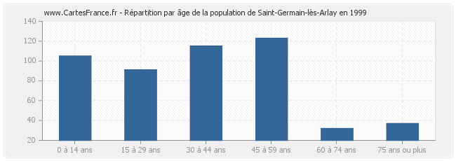 Répartition par âge de la population de Saint-Germain-lès-Arlay en 1999
