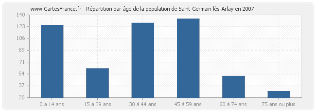 Répartition par âge de la population de Saint-Germain-lès-Arlay en 2007