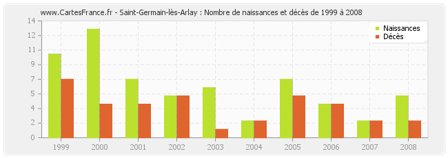 Saint-Germain-lès-Arlay : Nombre de naissances et décès de 1999 à 2008