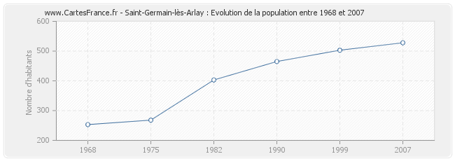 Population Saint-Germain-lès-Arlay