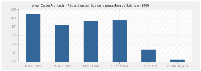 Répartition par âge de la population de Salans en 1999