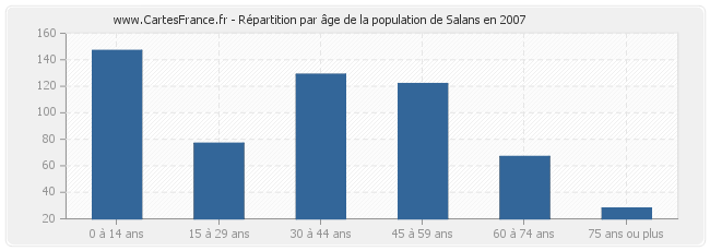 Répartition par âge de la population de Salans en 2007