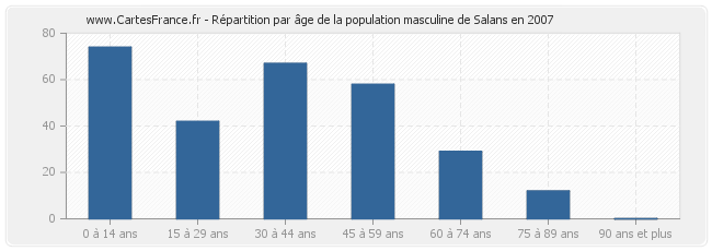 Répartition par âge de la population masculine de Salans en 2007