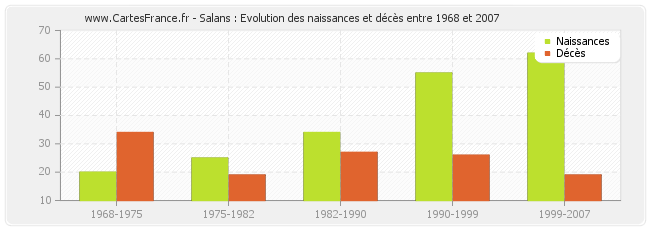 Salans : Evolution des naissances et décès entre 1968 et 2007